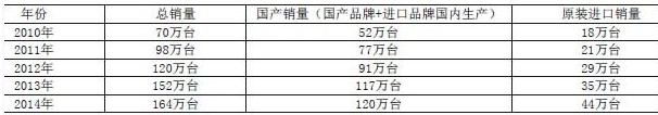 2014壁掛爐產(chǎn)品市場產(chǎn)銷量統(tǒng)計結(jié)果公告